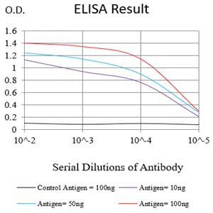 Figure 1:Black line: Control Antigen (100 ng);Purple line: Antigen (10ng); Blue line: Antigen (50 ng); Red line:Antigen (100 ng)