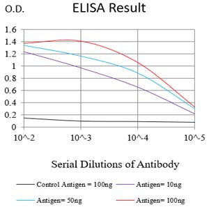 Figure 1:Black line: Control Antigen (100 ng);Purple line: Antigen (10ng); Blue line: Antigen (50 ng); Red line:Antigen (100 ng)