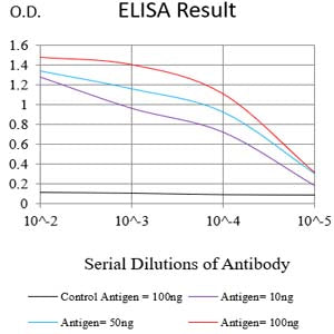 Figure 1:Black line: Control Antigen (100 ng);Purple line: Antigen (10ng); Blue line: Antigen (50 ng); Red line:Antigen (100 ng)