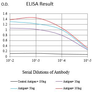 Figure 1:Black line: Control Antigen (100 ng);Purple line: Antigen (10ng); Blue line: Antigen (50 ng); Red line:Antigen (100 ng)