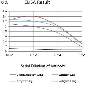 Figure 1:Black line: Control Antigen (100 ng);Purple line: Antigen (10ng); Blue line: Antigen (50 ng); Red line:Antigen (100 ng)