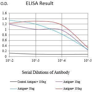 Figure 1:Black line: Control Antigen (100 ng);Purple line: Antigen (10ng); Blue line: Antigen (50 ng); Red line:Antigen (100 ng)