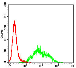 Figure 4:Flow cytometric analysis of HL-60 cells using CD157 mouse mAb (green) and negative control (red).