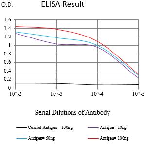 Figure 1:Black line: Control Antigen (100 ng);Purple line: Antigen (10ng); Blue line: Antigen (50 ng); Red line:Antigen (100 ng)