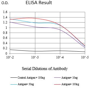 Figure 1:Black line: Control Antigen (100 ng);Purple line: Antigen (10ng); Blue line: Antigen (50 ng); Red line:Antigen (100 ng)