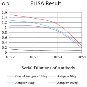 Figure 1:Black line: Control Antigen (100 ng);Purple line: Antigen (10ng); Blue line: Antigen (50 ng); Red line:Antigen (100 ng)