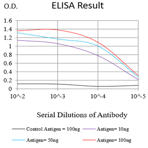 Figure 1:Black line: Control Antigen (100 ng);Purple line: Antigen (10ng); Blue line: Antigen (50 ng); Red line:Antigen (100 ng)