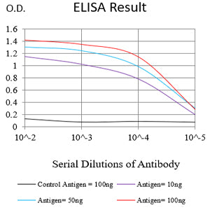 Figure 1:Black line: Control Antigen (100 ng);Purple line: Antigen (10ng); Blue line: Antigen (50 ng); Red line:Antigen (100 ng)