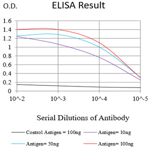 Figure 1:Black line: Control Antigen (100 ng);Purple line: Antigen (10ng); Blue line: Antigen (50 ng); Red line:Antigen (100 ng)