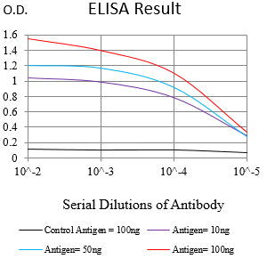 Figure 1:Black line: Control Antigen (100 ng);Purple line: Antigen (10ng); Blue line: Antigen (50 ng); Red line:Antigen (100 ng)