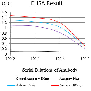 Figure 1:Black line: Control Antigen (100 ng);Purple line: Antigen (10ng); Blue line: Antigen (50 ng); Red line:Antigen (100 ng)