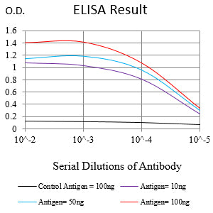 Figure 1:Black line: Control Antigen (100 ng);Purple line: Antigen (10ng); Blue line: Antigen (50 ng); Red line:Antigen (100 ng)