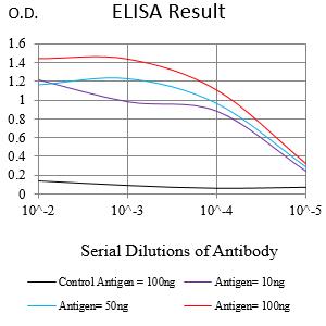 Figure 1:Black line: Control Antigen (100 ng);Purple line: Antigen (10ng); Blue line: Antigen (50 ng); Red line:Antigen (100 ng)