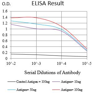 Figure 1:Black line: Control Antigen (100 ng);Purple line: Antigen (10ng); Blue line: Antigen (50 ng); Red line:Antigen (100 ng)