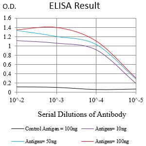 Figure 1:Black line: Control Antigen (100 ng);Purple line: Antigen (10ng); Blue line: Antigen (50 ng); Red line:Antigen (100 ng)