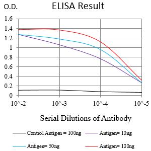 Figure 1:Black line: Control Antigen (100 ng);Purple line: Antigen (10ng); Blue line: Antigen (50 ng); Red line:Antigen (100 ng)