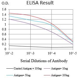 Figure 1:Black line: Control Antigen (100 ng);Purple line: Antigen (10ng); Blue line: Antigen (50 ng); Red line:Antigen (100 ng)