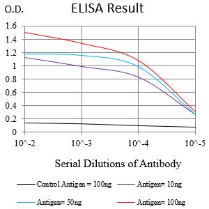 Figure 1:Black line: Control Antigen (100 ng);Purple line: Antigen (10ng); Blue line: Antigen (50 ng); Red line:Antigen (100 ng)