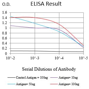 Figure 1:Black line: Control Antigen (100 ng);Purple line: Antigen (10ng); Blue line: Antigen (50 ng); Red line:Antigen (100 ng)