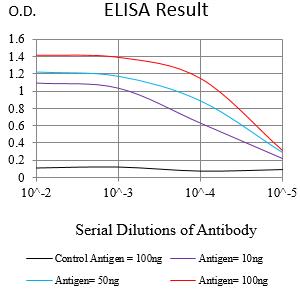 Figure 1:Black line: Control Antigen (100 ng);Purple line: Antigen (10ng); Blue line: Antigen (50 ng); Red line:Antigen (100 ng)