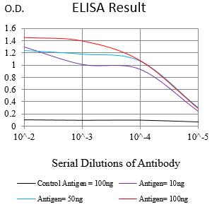 Figure 1:Black line: Control Antigen (100 ng);Purple line: Antigen (10ng); Blue line: Antigen (50 ng); Red line:Antigen (100 ng)