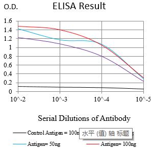 Figure 1:Black line: Control Antigen (100 ng);Purple line: Antigen (10ng); Blue line: Antigen (50 ng); Red line:Antigen (100 ng)