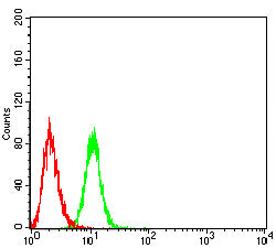 Figure 4:Flow cytometric analysis of HepG2 cells using TPSAB1 mouse mAb (green) and negative control (red).