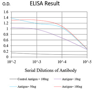 Figure 1:Black line: Control Antigen (100 ng);Purple line: Antigen (10ng); Blue line: Antigen (50 ng); Red line:Antigen (100 ng)