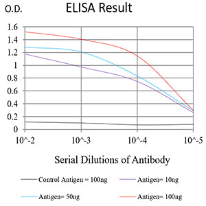 Figure 1:Black line: Control Antigen (100 ng);Purple line: Antigen (10ng); Blue line: Antigen (50 ng); Red line:Antigen (100 ng)