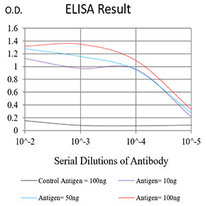 Figure 1:Black line: Control Antigen (100 ng);Purple line: Antigen (10ng); Blue line: Antigen (50 ng); Red line:Antigen (100 ng)