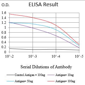 Figure 1:Black line: Control Antigen (100 ng);Purple line: Antigen (10ng); Blue line: Antigen (50 ng); Red line:Antigen (100 ng)