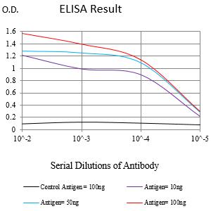 Figure 1:Black line: Control Antigen (100 ng);Purple line: Antigen (10ng); Blue line: Antigen (50 ng); Red line:Antigen (100 ng)