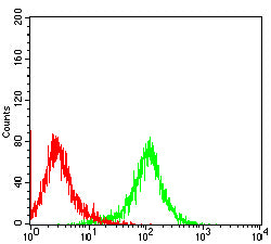 Figure 6:Flow cytometric analysis of Jurkat cells using PDGFA mouse mAb (green) and negative control (red).