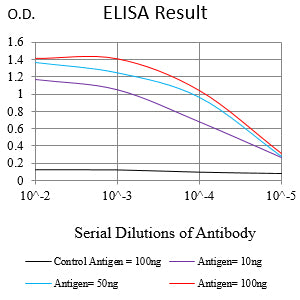 Figure 1:Black line: Control Antigen (100 ng);Purple line: Antigen (10ng); Blue line: Antigen (50 ng); Red line:Antigen (100 ng)