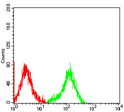 Figure 5:Flow cytometric analysis of Jurkat cells using CD54 mouse mAb (green) and negative control (red).