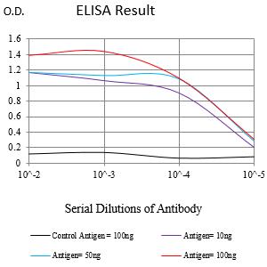 Figure 1:Black line: Control Antigen (100 ng);Purple line: Antigen (10ng); Blue line: Antigen (50 ng); Red line:Antigen (100 ng)