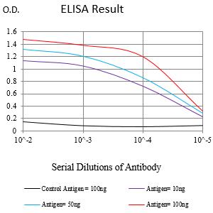 Figure 1:Black line: Control Antigen (100 ng);Purple line: Antigen (10ng); Blue line: Antigen (50 ng); Red line:Antigen (100 ng)