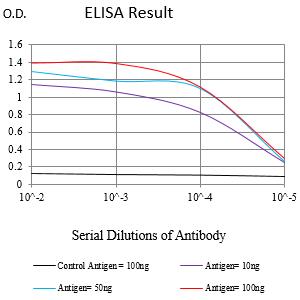 Figure 1:Black line: Control Antigen (100 ng);Purple line: Antigen (10ng); Blue line: Antigen (50 ng); Red line:Antigen (100 ng)