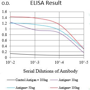 Figure 1:Black line: Control Antigen (100 ng);Purple line: Antigen (10ng); Blue line: Antigen (50 ng); Red line:Antigen (100 ng)