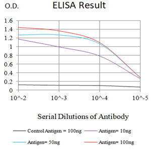 Figure 1:Black line: Control Antigen (100 ng);Purple line: Antigen (10ng); Blue line: Antigen (50 ng); Red line:Antigen (100 ng)