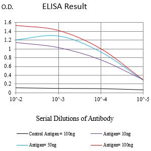 Figure 1:Black line: Control Antigen (100 ng);Purple line: Antigen (10ng); Blue line: Antigen (50 ng); Red line:Antigen (100 ng)