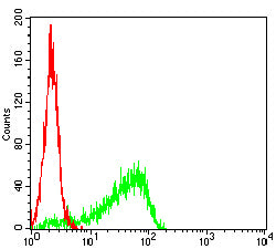 Figure 5:Flow cytometric analysis of Hela cells using NUP98 mouse mAb (green) and negative control (red).