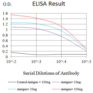 Figure 1:Black line: Control Antigen (100 ng);Purple line: Antigen (10ng); Blue line: Antigen (50 ng); Red line:Antigen (100 ng)