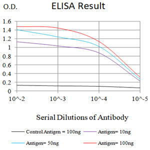 Figure 1:Black line: Control Antigen (100 ng);Purple line: Antigen (10ng); Blue line: Antigen (50 ng); Red line:Antigen (100 ng)