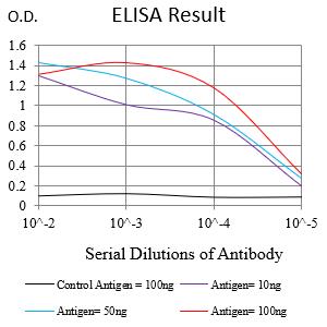 Figure 1:Black line: Control Antigen (100 ng);Purple line: Antigen (10ng); Blue line: Antigen (50 ng); Red line:Antigen (100 ng)