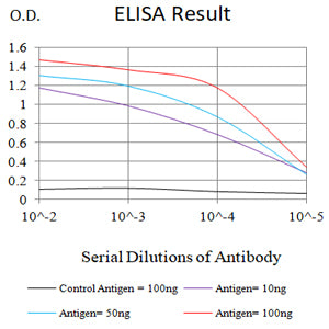 Figure 1:Black line: Control Antigen (100 ng);Purple line: Antigen (10ng); Blue line: Antigen (50 ng); Red line:Antigen (100 ng)