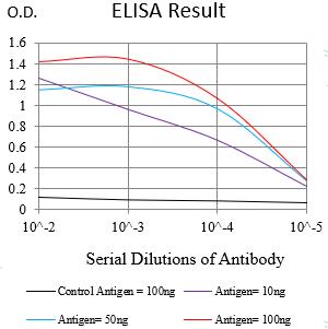 Figure 1:Black line: Control Antigen (100 ng);Purple line: Antigen (10ng); Blue line: Antigen (50 ng); Red line:Antigen (100 ng)