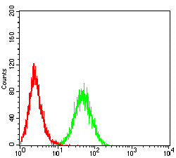 Figure 4:Flow cytometric analysis of THP-1 cells using Siglec15 mouse mAb (green) and negative control (red).