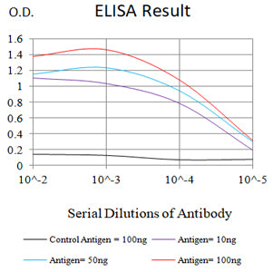 Figure 1:Black line: Control Antigen (100 ng);Purple line: Antigen (10ng); Blue line: Antigen (50 ng); Red line:Antigen (100 ng)