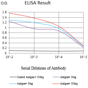 Figure 1:Black line: Control Antigen (100 ng);Purple line: Antigen (10ng); Blue line: Antigen (50 ng); Red line:Antigen (100 ng)